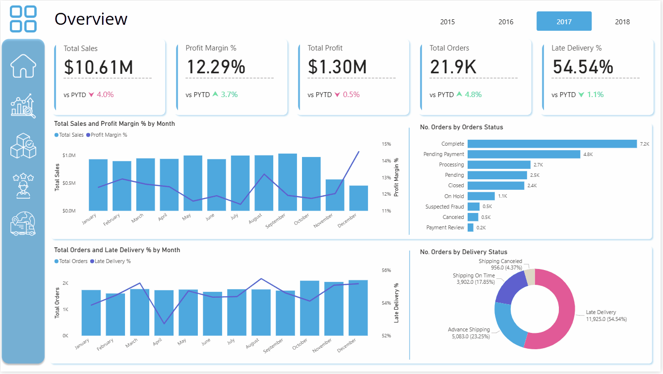 Sales & Logistics Analytics DWH
